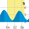 Harbor River tide chart for Monday, May 5, 2025