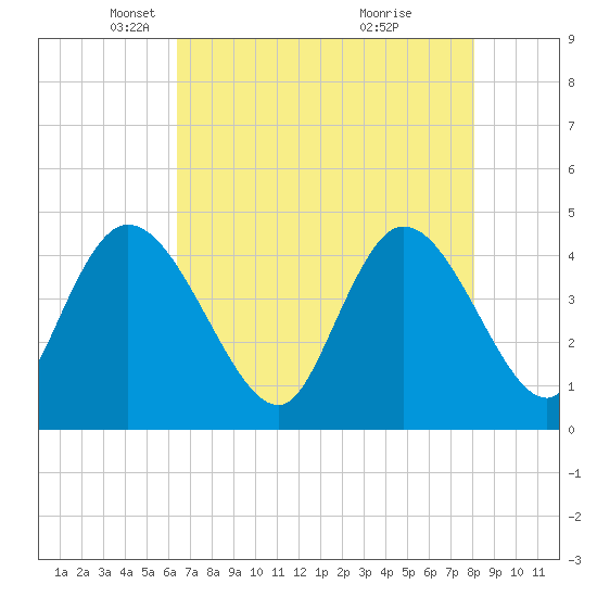 Harbor River tide chart for Tuesday, May 6, 2025