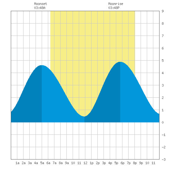 Harbor River tide chart for Wednesday, May 7, 2025