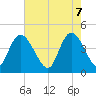 Harbor River tide chart for Wednesday, May 7, 2025
