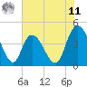 Harbor River tide chart for Wednesday, June 11, 2025