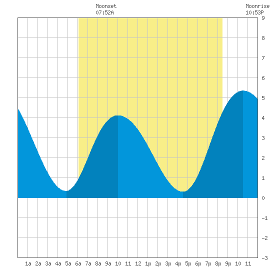 Harbor River tide chart for Friday, June 13, 2025