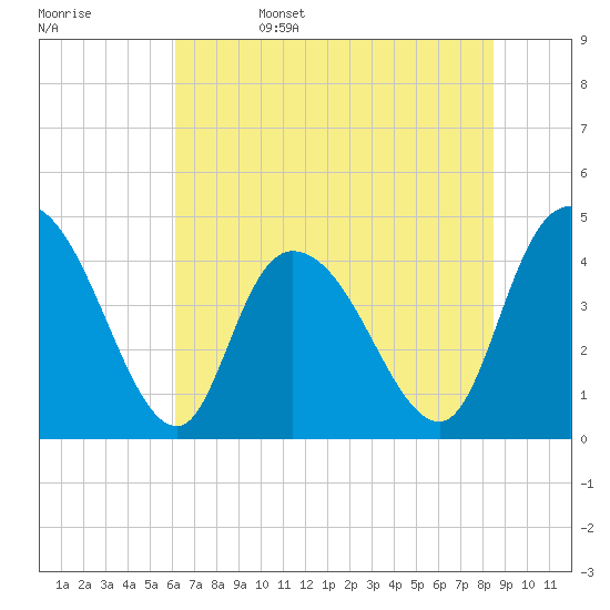 Harbor River tide chart for Sunday, June 15, 2025