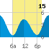 Harbor River tide chart for Sunday, June 15, 2025