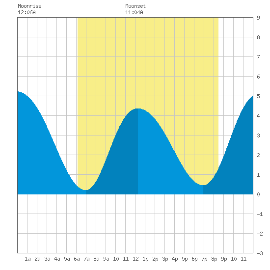 Harbor River tide chart for Monday, June 16, 2025