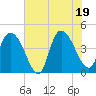 Harbor River tide chart for Thursday, June 19, 2025