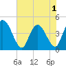 Harbor River tide chart for Sunday, June 1, 2025