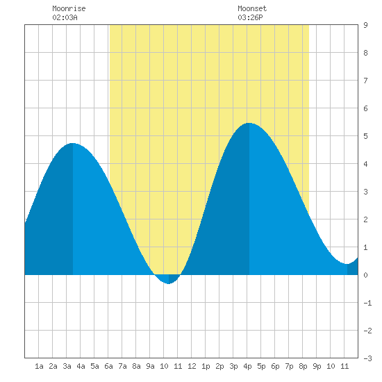Harbor River tide chart for Friday, June 20, 2025