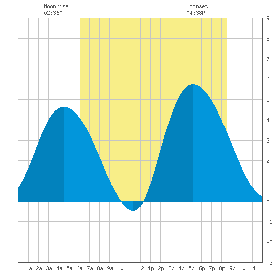 Harbor River tide chart for Saturday, June 21, 2025