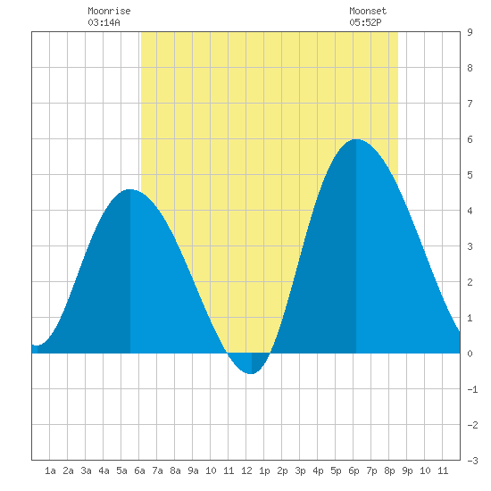 Harbor River tide chart for Sunday, June 22, 2025