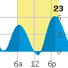 Harbor River tide chart for Monday, June 23, 2025