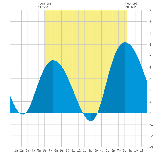Harbor River tide chart for Tuesday, June 24, 2025