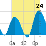 Harbor River tide chart for Tuesday, June 24, 2025