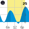 Harbor River tide chart for Wednesday, June 25, 2025