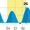 Harbor River tide chart for Thursday, June 26, 2025