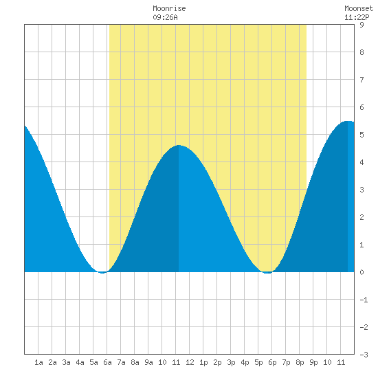Harbor River tide chart for Saturday, June 28, 2025