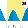 Harbor River tide chart for Saturday, June 28, 2025