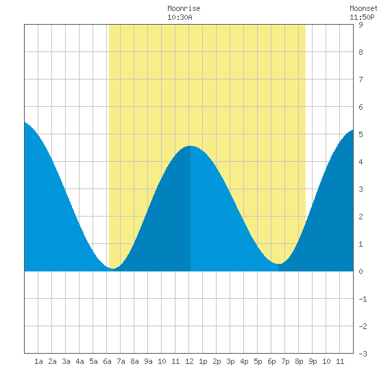 Harbor River tide chart for Sunday, June 29, 2025