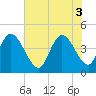 Harbor River tide chart for Tuesday, June 3, 2025