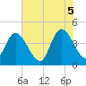 Harbor River tide chart for Thursday, June 5, 2025