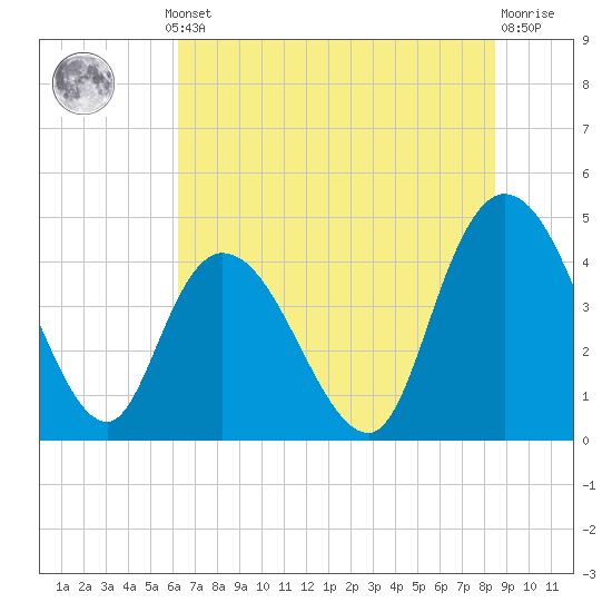 Harbor River tide chart for Thursday, July 10, 2025