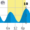 Harbor River tide chart for Thursday, July 10, 2025
