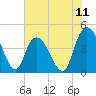 Harbor River tide chart for Friday, July 11, 2025
