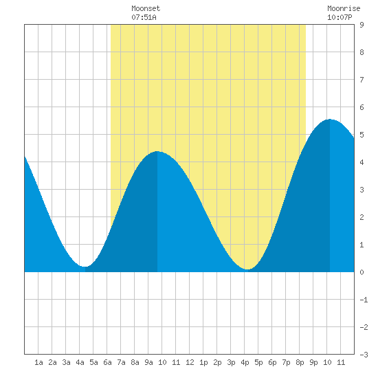 Harbor River tide chart for Saturday, July 12, 2025
