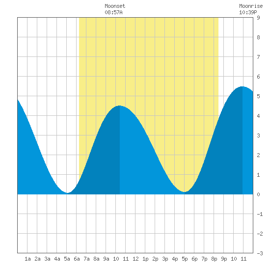 Harbor River tide chart for Sunday, July 13, 2025