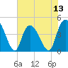 Harbor River tide chart for Sunday, July 13, 2025