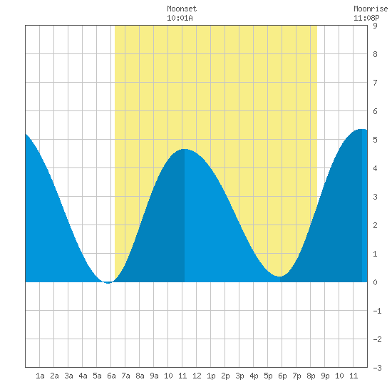 Harbor River tide chart for Monday, July 14, 2025