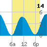 Harbor River tide chart for Monday, July 14, 2025