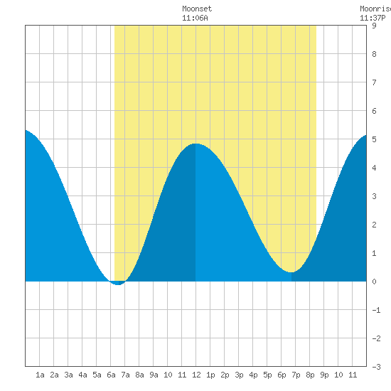 Harbor River tide chart for Tuesday, July 15, 2025