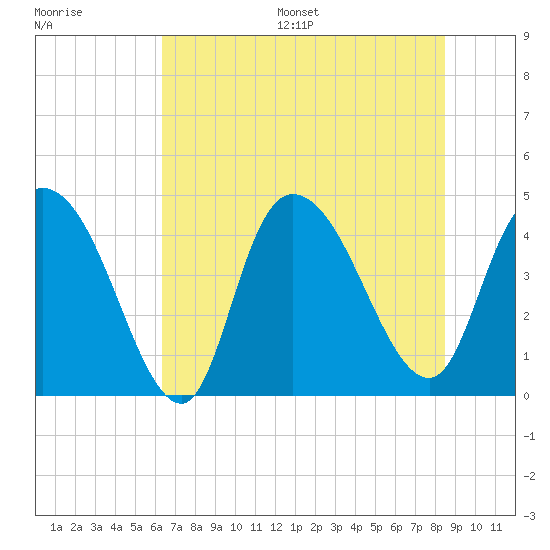 Harbor River tide chart for Wednesday, July 16, 2025