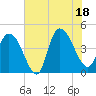 Harbor River tide chart for Friday, July 18, 2025