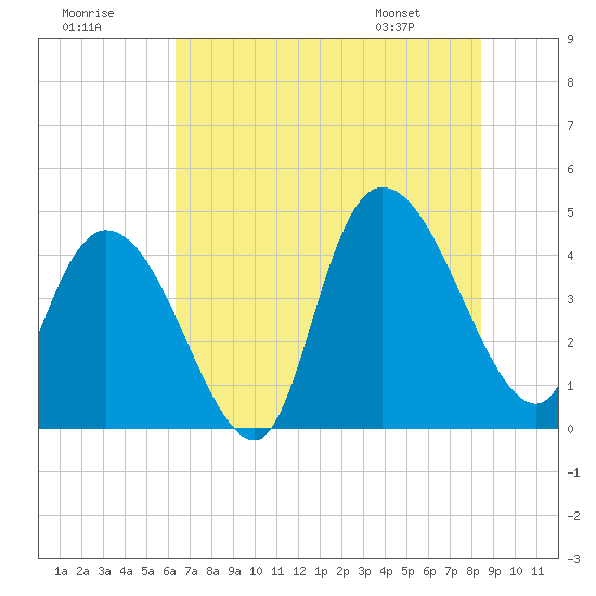 Harbor River tide chart for Saturday, July 19, 2025