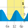 Harbor River tide chart for Tuesday, July 1, 2025