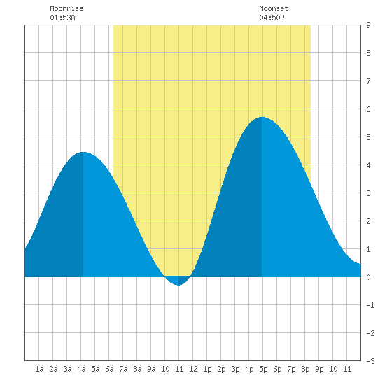 Harbor River tide chart for Sunday, July 20, 2025