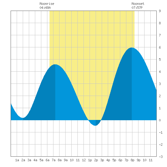 Harbor River tide chart for Wednesday, July 23, 2025