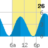 Harbor River tide chart for Saturday, July 26, 2025