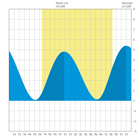 Harbor River tide chart for Sunday, July 27, 2025