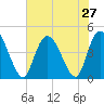 Harbor River tide chart for Sunday, July 27, 2025
