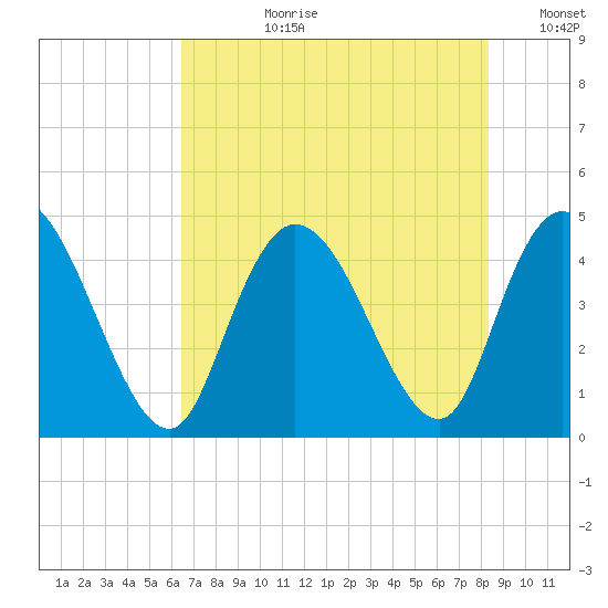 Harbor River tide chart for Monday, July 28, 2025