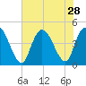 Harbor River tide chart for Monday, July 28, 2025