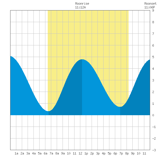 Harbor River tide chart for Tuesday, July 29, 2025