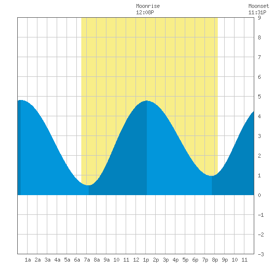 Harbor River tide chart for Wednesday, July 30, 2025