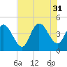 Harbor River tide chart for Thursday, July 31, 2025