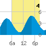 Harbor River tide chart for Friday, July 4, 2025