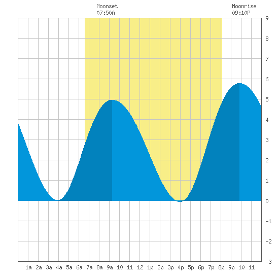 Harbor River tide chart for Sunday, August 10, 2025
