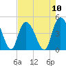 Harbor River tide chart for Sunday, August 10, 2025